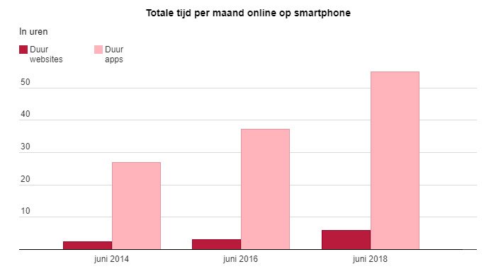 Tijdbesteding apps